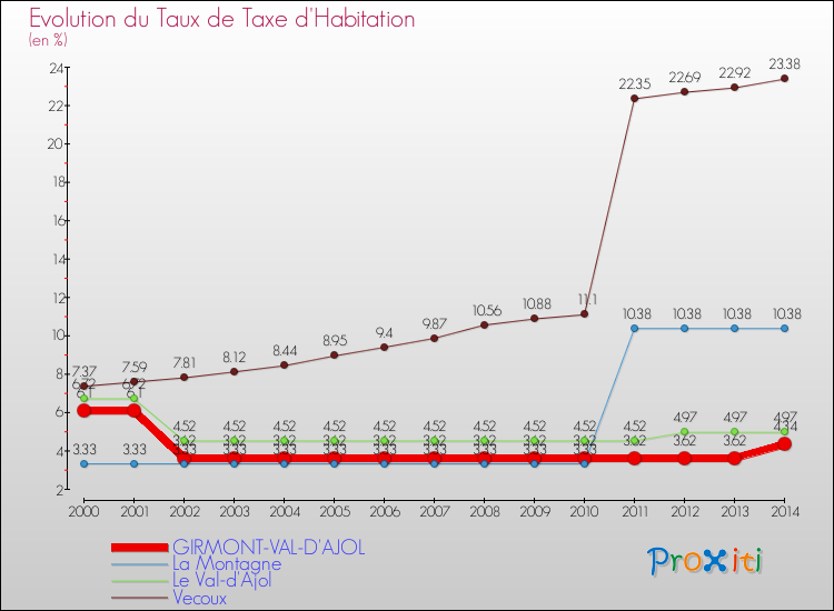 Evolution du taux de la taxe d'habitation pour GIRMONT-VAL-D'AJOL et les communes proches de 2000 à 2014 Comparaison des taux de la taxe d'habitation pour GIRMONT-VAL-D'AJOL et les communes voisines de 2000 à 2014