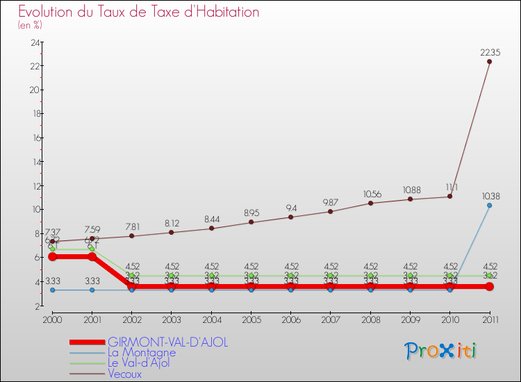 Evolution du taux de la taxe d'habitation pour GIRMONT-VAL-D'AJOL et les communes proches Comparaison des taux de la taxe d'habitation pour GIRMONT-VAL-D'AJOL et les communes voisines