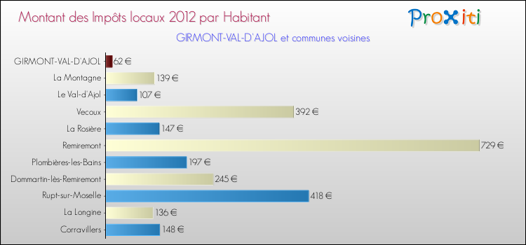 Montant des impôts locaux par Habitant pour GIRMONT-VAL-D'AJOL et les communes proches Comparaison des impôts locaux par habitant pour GIRMONT-VAL-D'AJOL et les communes voisines