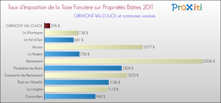 Taux d'imposition de la taxe foncière sur le bati 2011 pour GIRMONT-VAL-D'AJOL et les communes proches Comparaison des taux d'imposition de la taxe foncière sur le bati 2011 pour GIRMONT-VAL-D'AJOL et les communes voisines
