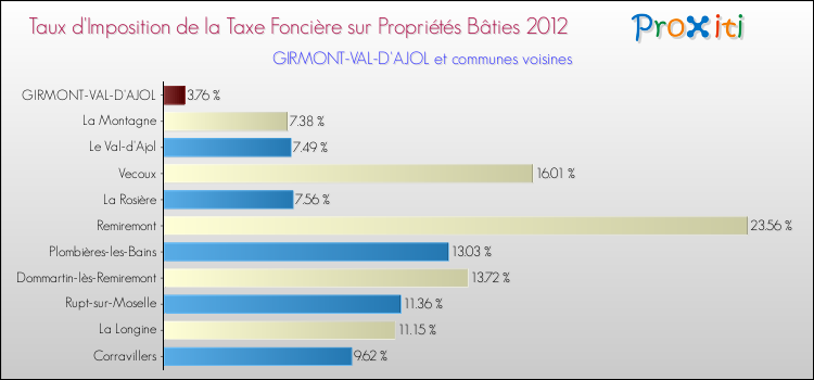 Taux d'imposition de la taxe foncière sur le bati 2012 pour GIRMONT-VAL-D'AJOL et les communes proches Comparaison des taux d'imposition de la taxe foncière sur le bati 2012 pour GIRMONT-VAL-D'AJOL et les communes voisines