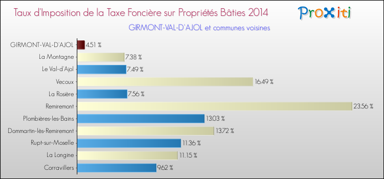 Taux d'imposition de la taxe foncière sur le bati 2014 pour GIRMONT-VAL-D'AJOL et les communes proches Comparaison des taux d'imposition de la taxe foncière sur le bati 2014 pour GIRMONT-VAL-D'AJOL et les communes voisines