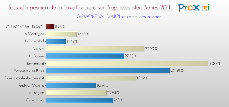 Taux d'imposition de la taxe foncière sur les immeubles et terrains non batis 2011 pour GIRMONT-VAL-D'AJOL et les communes proches Comparaison des taux d'imposition de la taxe foncière sur les immeubles et terrains non batis 2011 pour GIRMONT-VAL-D'AJOL et les communes voisines