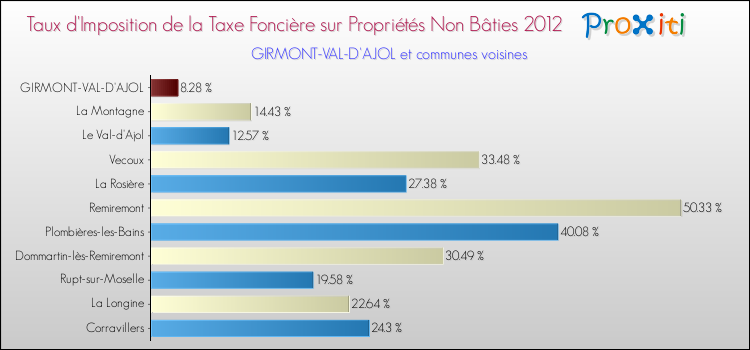 Taux d'imposition de la taxe foncière sur les immeubles et terrains non batis 2012 pour GIRMONT-VAL-D'AJOL et les communes proches Comparaison des taux d'imposition de la taxe foncière sur les immeubles et terrains non batis 2012 pour GIRMONT-VAL-D'AJOL et les communes voisines