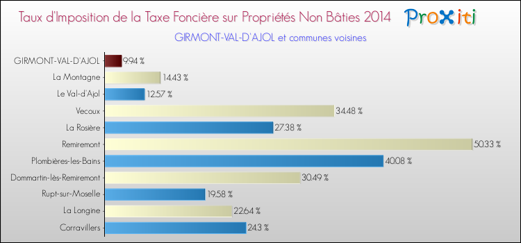 Taux d'imposition de la taxe foncière sur les immeubles et terrains non batis 2014 pour GIRMONT-VAL-D'AJOL et les communes proches Comparaison des taux d'imposition de la taxe foncière sur les immeubles et terrains non batis 2014 pour GIRMONT-VAL-D'AJOL et les communes voisines