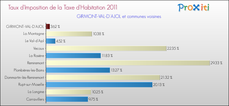 Taux d'imposition de la taxe d'habitation 2011 pour GIRMONT-VAL-D'AJOL et les communes proches Comparaison des taux d'imposition de la taxe d'habitation 2011 pour GIRMONT-VAL-D'AJOL et les communes voisines