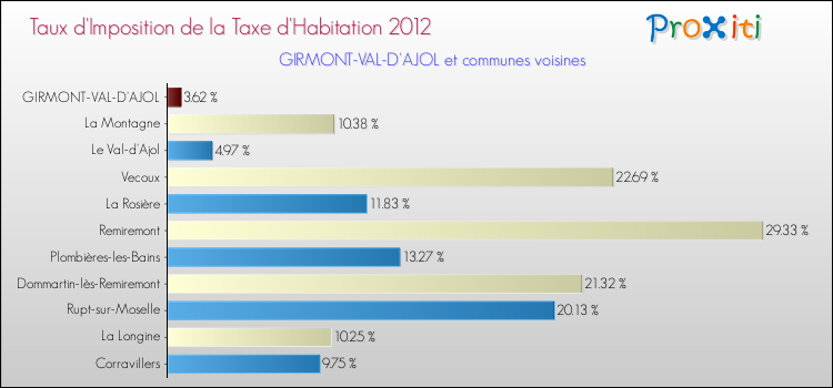 Taux d'imposition de la taxe d'habitation 2012 pour GIRMONT-VAL-D'AJOL et les communes proches Comparaison des taux d'imposition de la taxe d'habitation 2012 pour GIRMONT-VAL-D'AJOL et les communes voisines