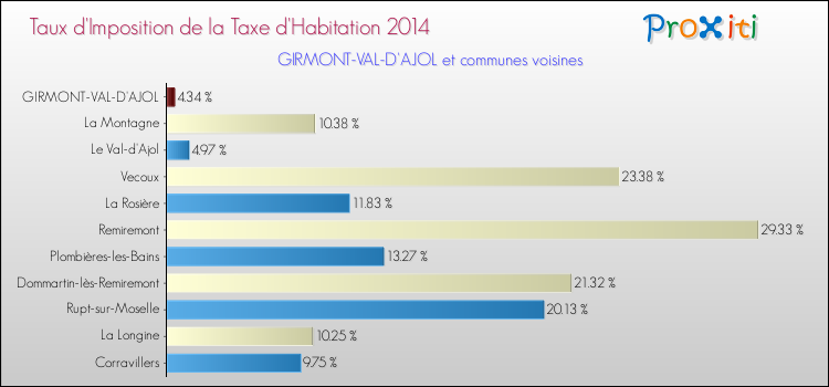 Taux d'imposition de la taxe d'habitation 2014 pour GIRMONT-VAL-D'AJOL et les communes proches Comparaison des taux d'imposition de la taxe d'habitation 2014 pour GIRMONT-VAL-D'AJOL et les communes voisines