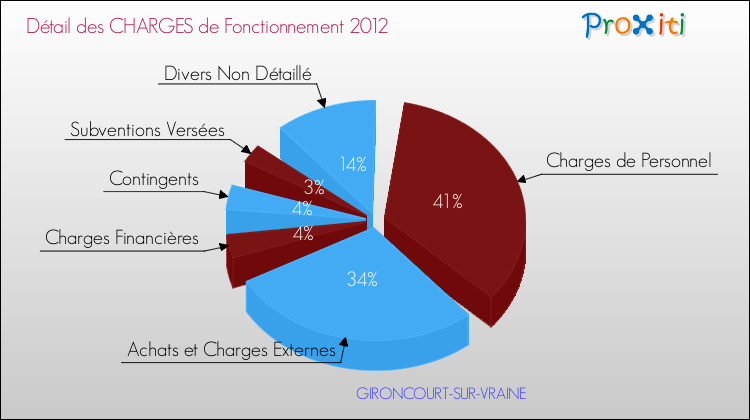 Décomposition des Charges de Fonctionnement 2012 de la commune de GIRONCOURT-SUR-VRAINE Charges de Fonctionnement 2012 pour la commune de GIRONCOURT-SUR-VRAINE
