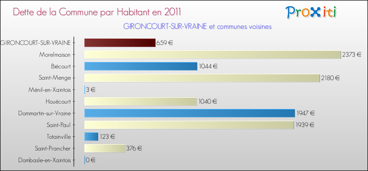 Dette par habitant de la commune en 2011 pour GIRONCOURT-SUR-VRAINE et les communes proches Comparaison de la dette par habitant de la commune en 2011 pour GIRONCOURT-SUR-VRAINE et les communes voisines