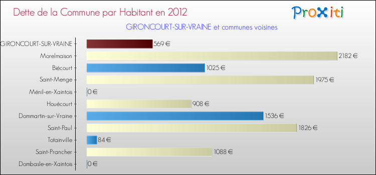 Dette par habitant de la commune en 2012 pour GIRONCOURT-SUR-VRAINE et les communes proches Comparaison de la dette par habitant de la commune en 2012 pour GIRONCOURT-SUR-VRAINE et les communes voisines