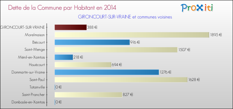 Dette par habitant de la commune en 2014 pour GIRONCOURT-SUR-VRAINE et les communes proches Comparaison de la dette par habitant de la commune en 2014 pour GIRONCOURT-SUR-VRAINE et les communes voisines