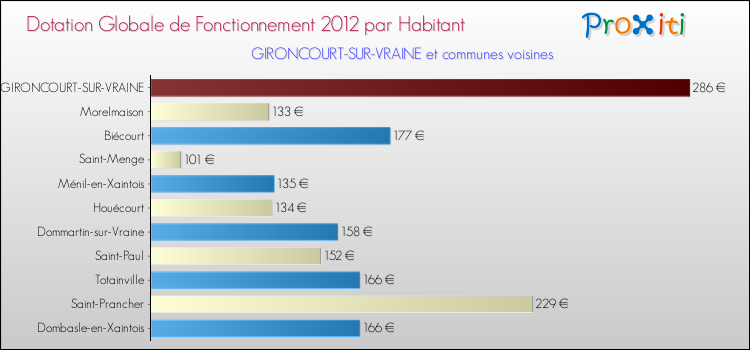 Montant des dotations globales de fonctionnement DGF par Habitant pour GIRONCOURT-SUR-VRAINE et les communes proches Comparaison des des dotations globales de fonctionnement DGF par habitant pour GIRONCOURT-SUR-VRAINE et les communes voisines