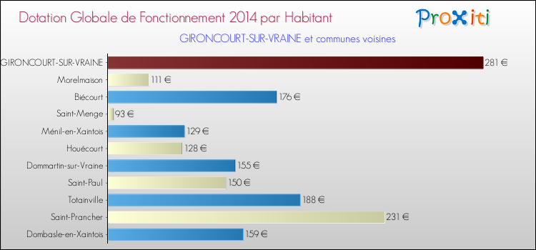 Montant des dotations globales de fonctionnement DGF par Habitant pour GIRONCOURT-SUR-VRAINE et les communes proches en 2014. Comparaison des des dotations globales de fonctionnement DGF par habitant pour GIRONCOURT-SUR-VRAINE et les communes voisines en 2014.