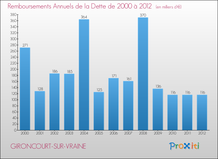 Evolution de l'annuité de la dette pour la commune de GIRONCOURT-SUR-VRAINE de 2000 à 2012 Annuités de la dette pour GIRONCOURT-SUR-VRAINE de 2000 à 2012