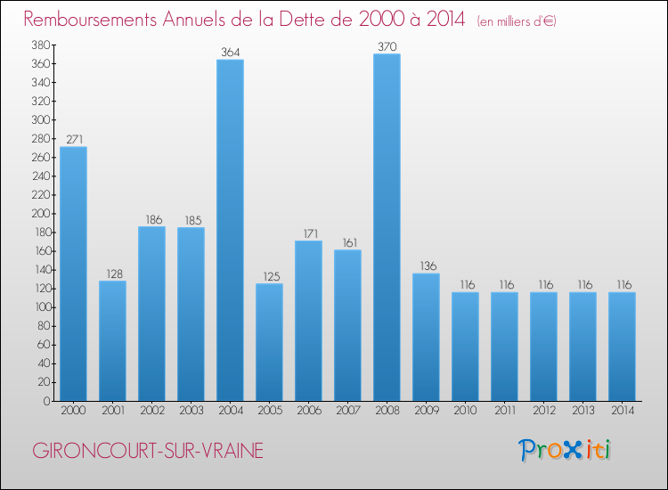 Evolution de l'annuité de la dette pour la commune de GIRONCOURT-SUR-VRAINE de 2000 à 2014 Annuités de la dette pour GIRONCOURT-SUR-VRAINE de 2000 à 2014