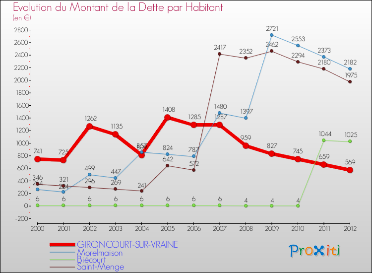 Evolution de la dette par habitant pour la commune de GIRONCOURT-SUR-VRAINE et les communes proches de 2000 à 2012 Comparaison de la dette par habitant pour GIRONCOURT-SUR-VRAINE et les communes voisines de 2000 à 2012