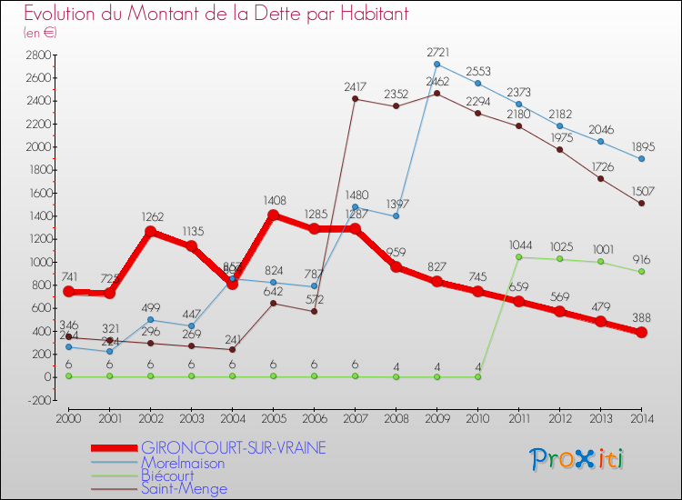 Evolution de la dette par habitant pour la commune de GIRONCOURT-SUR-VRAINE et les communes proches de 2000 à 2014 Comparaison de la dette par habitant pour GIRONCOURT-SUR-VRAINE et les communes voisines de 2000 à 2014