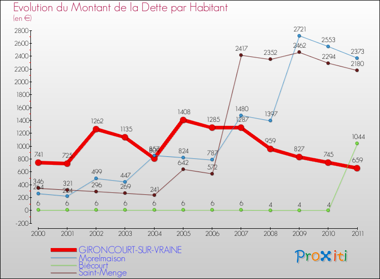 Evolution de la dette par habitant pour la commune de GIRONCOURT-SUR-VRAINE et les communes proches Comparaison de la dette par habitant pour GIRONCOURT-SUR-VRAINE et les communes voisines