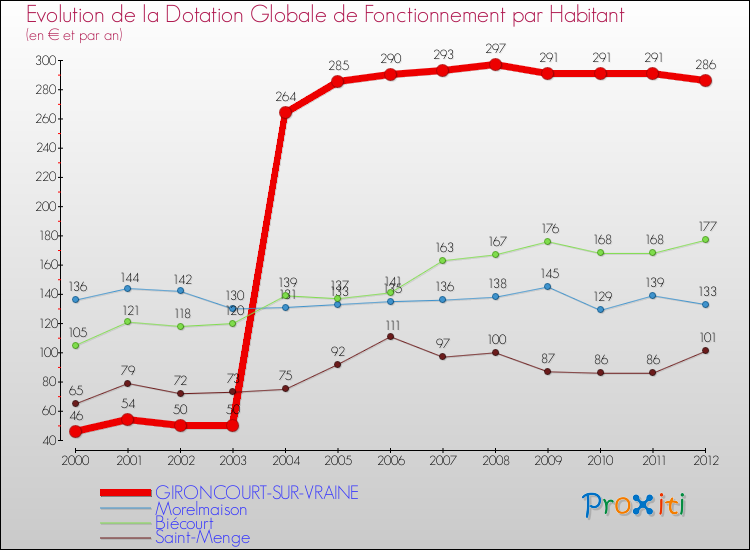 Evolution et montant de la dotation globale de fonctionnement par Habitant pour GIRONCOURT-SUR-VRAINE et les communes proches Comparaison des dotations globales de fonctionnement par habitant pour GIRONCOURT-SUR-VRAINE et les communes voisines