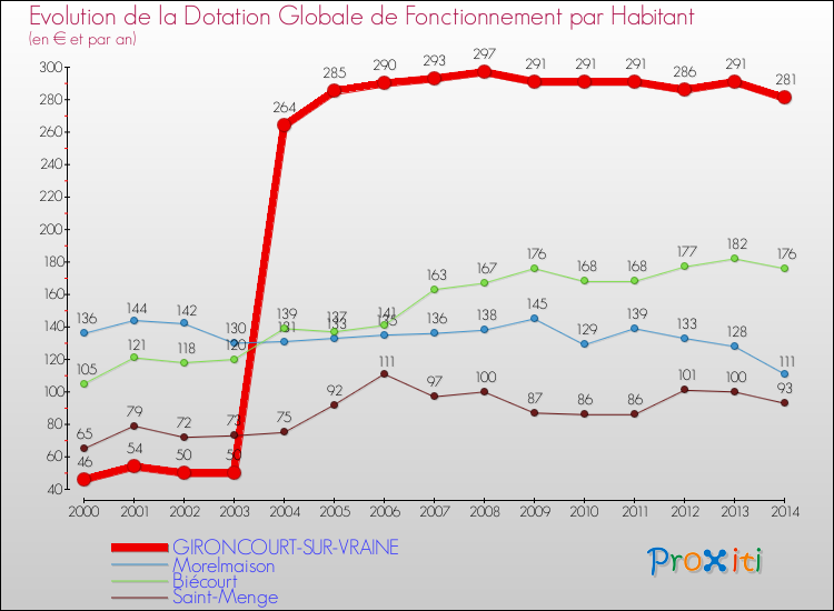 Evolution et montant de la dotation globale de fonctionnement par Habitant pour GIRONCOURT-SUR-VRAINE et les communes proches de 2000 à 2014. Comparaison des dotations globales de fonctionnement par habitant pour GIRONCOURT-SUR-VRAINE et les communes voisines de 2000 à 2014.