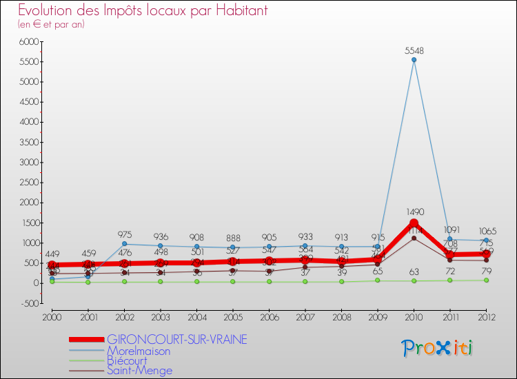 Evolution et montant des impôts locaux par Habitant pour GIRONCOURT-SUR-VRAINE et les communes proches Comparaison des impôts locaux par habitant pour GIRONCOURT-SUR-VRAINE et les communes voisines