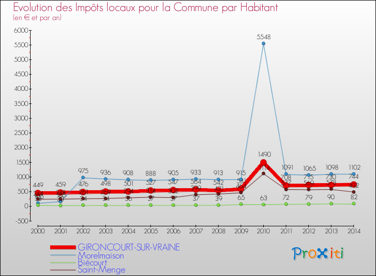 Evolution et montant des impôts locaux par Habitant pour GIRONCOURT-SUR-VRAINE et les communes proches de 2000 à 2014 Comparaison des impôts locaux par habitant pour GIRONCOURT-SUR-VRAINE et les communes voisines de 2000 à 2014