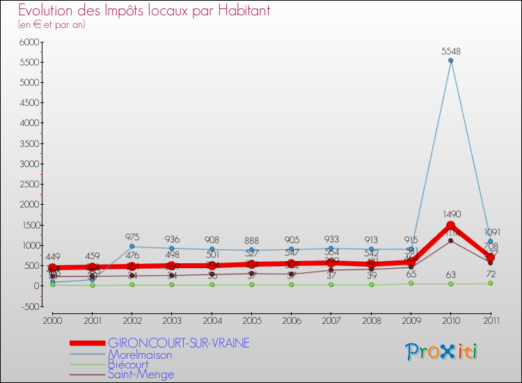 Evolution et montant des impôts locaux par Habitant pour GIRONCOURT-SUR-VRAINE et les communes proches Comparaison des impôts locaux par habitant pour GIRONCOURT-SUR-VRAINE et les communes voisines