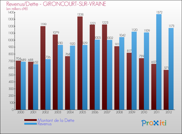 Evolution comparée de la dette et des revenus pour la commune de GIRONCOURT-SUR-VRAINE de 2000 à 2012 Comparaison de la dette et des revenus pour GIRONCOURT-SUR-VRAINE de 2000 à 2012