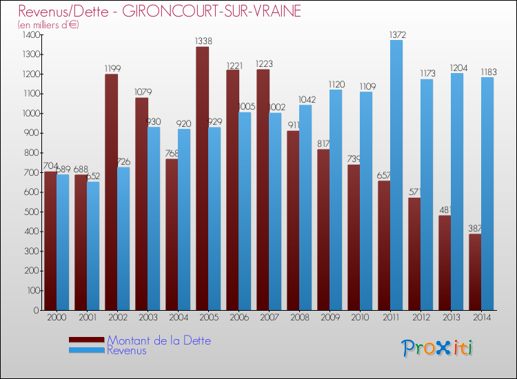 Evolution comparée de la dette et des revenus pour la commune de GIRONCOURT-SUR-VRAINE de 2000 à 2014 Comparaison de la dette et des revenus pour GIRONCOURT-SUR-VRAINE de 2000 à 2014