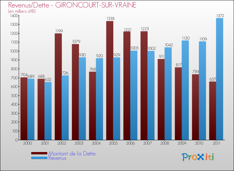 Evolution comparée de la dette et des revenus pour la commune de GIRONCOURT-SUR-VRAINE de 2000 à 2011 Comparaison de la dette et des revenus pour GIRONCOURT-SUR-VRAINE de 2000 à 2011
