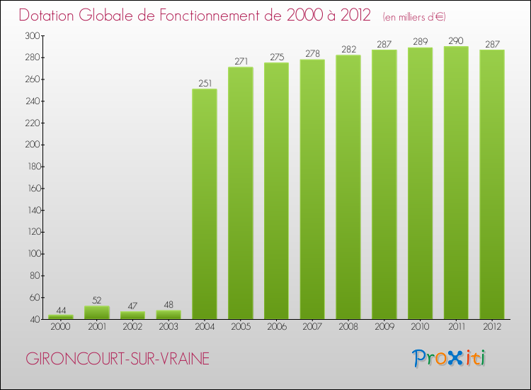 Evolution du montant de la Dotation Globale de Fonctionnement pour la commune de GIRONCOURT-SUR-VRAINE de 2000 à 2012 Evolution du montant de la Dotation Globale de Fonctionnement pour GIRONCOURT-SUR-VRAINE de 2000 à 2012
