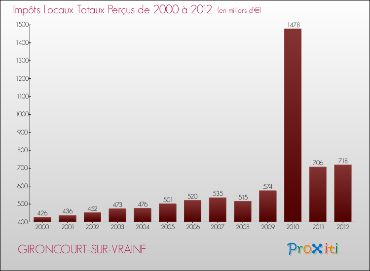 Evolution des Impôts Locaux pour la commune de GIRONCOURT-SUR-VRAINE de 2000 à 2012 Evolution des Impôts Locaux pour GIRONCOURT-SUR-VRAINE de 2000 à 2012