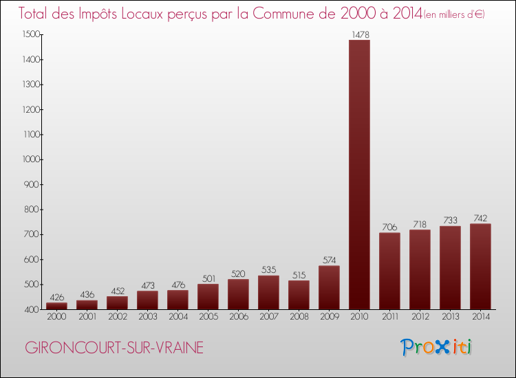 Evolution des Impôts Locaux pour la commune de GIRONCOURT-SUR-VRAINE de 2000 à 2014 Evolution des Impôts Locaux pour GIRONCOURT-SUR-VRAINE de 2000 à 2014