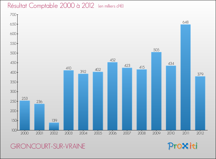 Evolution du résultat comptable pour la commune de GIRONCOURT-SUR-VRAINE de 2000 à 2012 Evolution du résultat comptable pour GIRONCOURT-SUR-VRAINE de 2000 à 2012