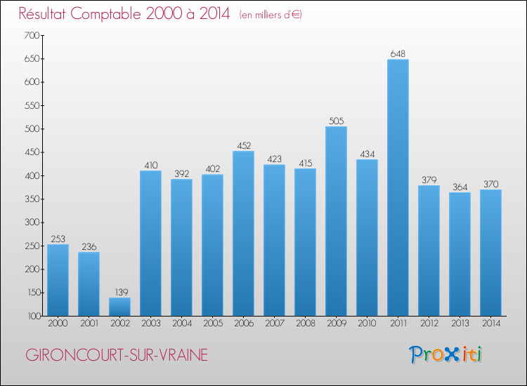 Evolution du résultat comptable pour la commune de GIRONCOURT-SUR-VRAINE de 2000 à 2014 Evolution du résultat comptable pour GIRONCOURT-SUR-VRAINE de 2000 à 2014