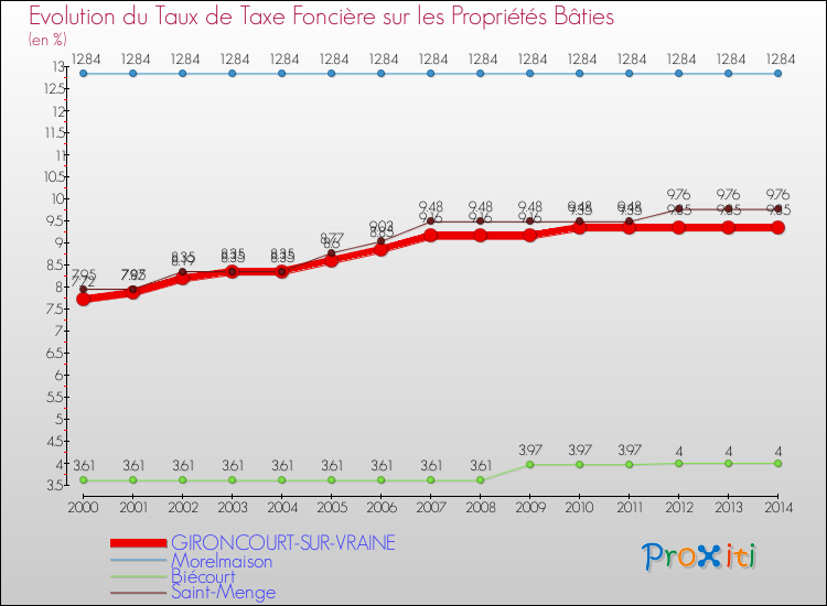 Evolution du taux de la taxe foncière sur le bati pour GIRONCOURT-SUR-VRAINE et les communes proches de 2000 à 2014 Comparaison des taux de taxe foncière sur le bati pour GIRONCOURT-SUR-VRAINE et les communes voisines de 2000 à 2014