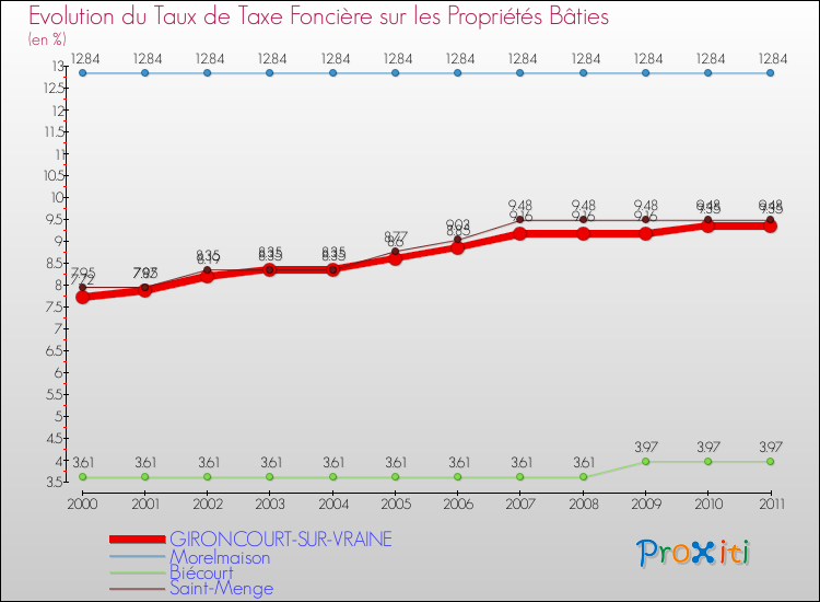 Evolution du taux de la taxe foncière sur le bati pour GIRONCOURT-SUR-VRAINE et les communes proches Comparaison des taux de taxe foncière sur le bati pour GIRONCOURT-SUR-VRAINE et les communes voisines