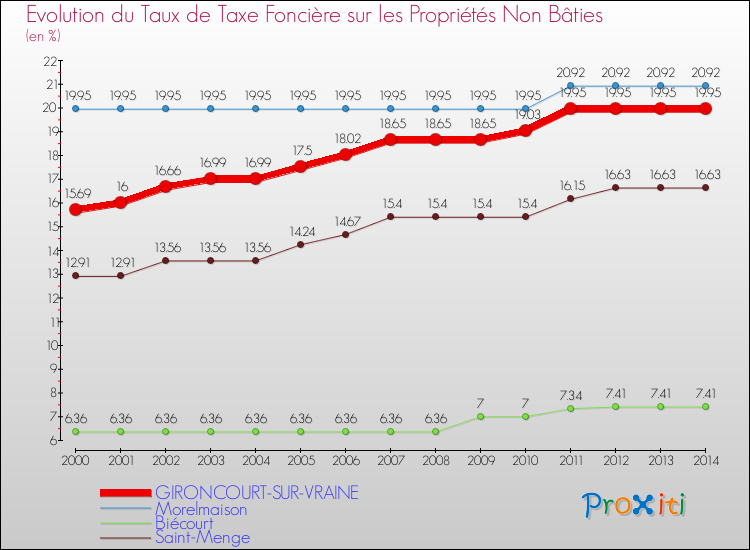 Evolution du taux de la taxe foncière sur les immeubles et terrains non batis pour GIRONCOURT-SUR-VRAINE et les communes proches de 2000 à 2014 Comparaison des taux de la taxe foncière sur les immeubles et terrains non batis pour GIRONCOURT-SUR-VRAINE et les communes voisines de 2000 à 2014