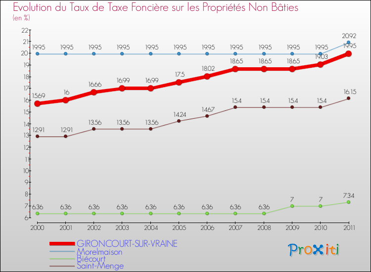 Evolution du taux de la taxe foncière sur les immeubles et terrains non batis pour GIRONCOURT-SUR-VRAINE et les communes proches Comparaison des taux de la taxe foncière sur les immeubles et terrains non batis pour GIRONCOURT-SUR-VRAINE et les communes voisines