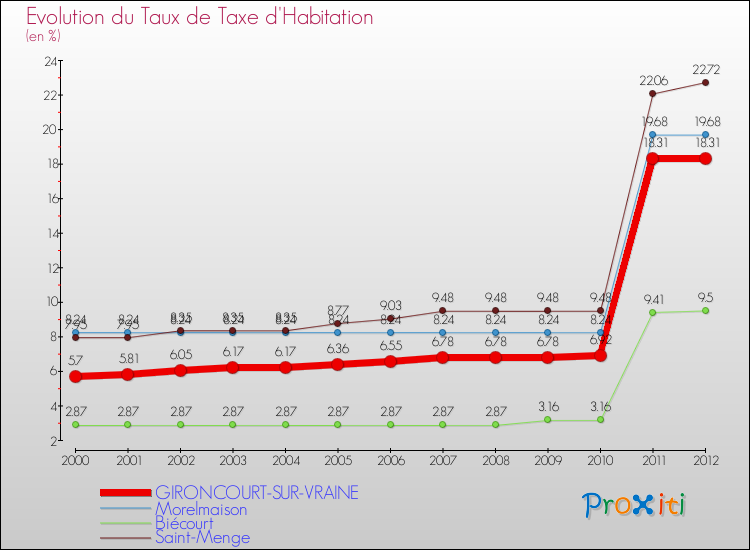 Evolution du taux de la taxe d'habitation pour GIRONCOURT-SUR-VRAINE et les communes proches Comparaison des taux de la taxe d'habitation pour GIRONCOURT-SUR-VRAINE et les communes voisines