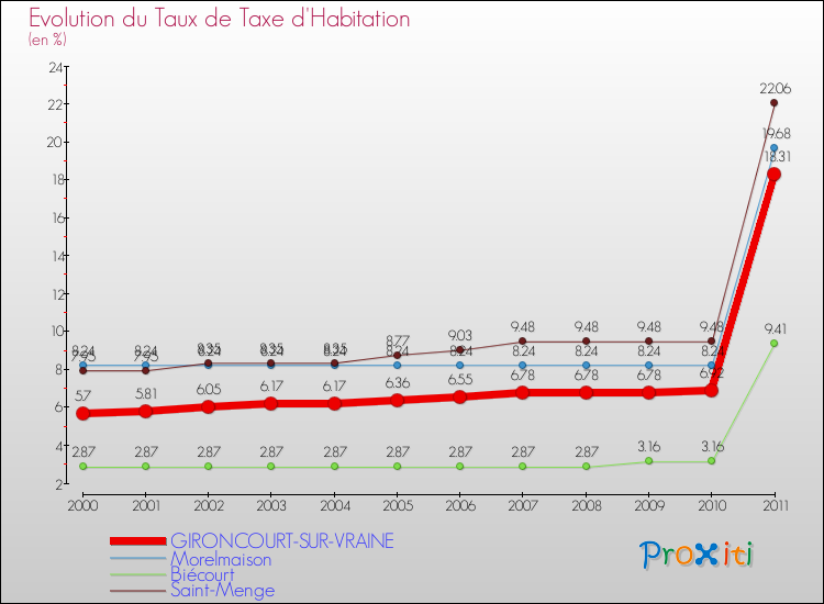 Evolution du taux de la taxe d'habitation pour GIRONCOURT-SUR-VRAINE et les communes proches Comparaison des taux de la taxe d'habitation pour GIRONCOURT-SUR-VRAINE et les communes voisines
