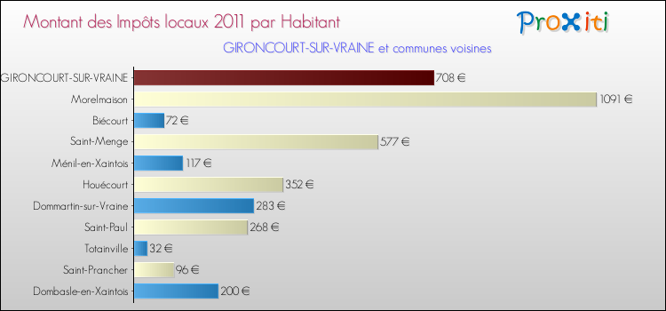 Montant des impôts locaux par Habitant pour GIRONCOURT-SUR-VRAINE et les communes proches Comparaison des impôts locaux par habitant pour GIRONCOURT-SUR-VRAINE et les communes voisines