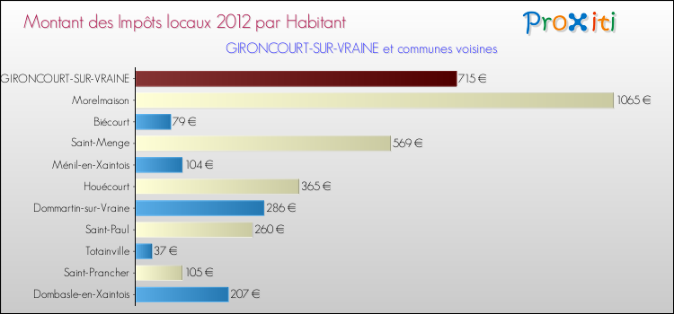 Montant des impôts locaux par Habitant pour GIRONCOURT-SUR-VRAINE et les communes proches Comparaison des impôts locaux par habitant pour GIRONCOURT-SUR-VRAINE et les communes voisines