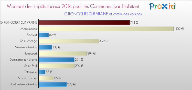 Montant des impôts locaux par Habitant pour GIRONCOURT-SUR-VRAINE et les communes proches en 2014 Comparaison des impôts locaux par habitant pour GIRONCOURT-SUR-VRAINE et les communes voisines en 2014