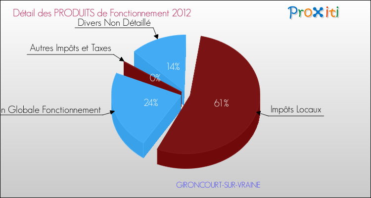 Décomposition du Budget de Fonctionnement 2012 de la commune de GIRONCOURT-SUR-VRAINE Budget de Fonctionnement 2012 pour la commune de GIRONCOURT-SUR-VRAINE