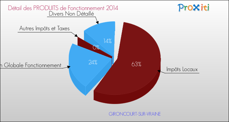 Décomposition du Budget de Fonctionnement 2014 de la commune de GIRONCOURT-SUR-VRAINE Budget de Fonctionnement 2014 pour la commune de GIRONCOURT-SUR-VRAINE