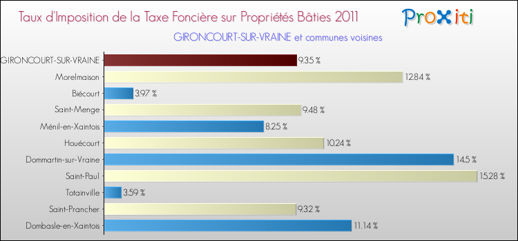 Taux d'imposition de la taxe foncière sur le bati 2011 pour GIRONCOURT-SUR-VRAINE et les communes proches Comparaison des taux d'imposition de la taxe foncière sur le bati 2011 pour GIRONCOURT-SUR-VRAINE et les communes voisines