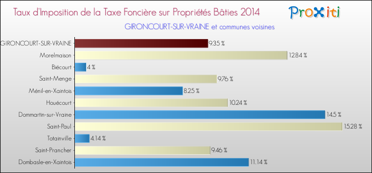 Taux d'imposition de la taxe foncière sur le bati 2014 pour GIRONCOURT-SUR-VRAINE et les communes proches Comparaison des taux d'imposition de la taxe foncière sur le bati 2014 pour GIRONCOURT-SUR-VRAINE et les communes voisines