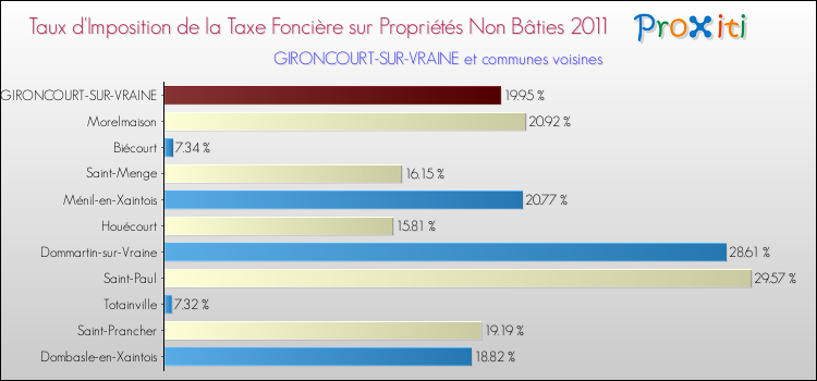 Taux d'imposition de la taxe foncière sur les immeubles et terrains non batis 2011 pour GIRONCOURT-SUR-VRAINE et les communes proches Comparaison des taux d'imposition de la taxe foncière sur les immeubles et terrains non batis 2011 pour GIRONCOURT-SUR-VRAINE et les communes voisines
